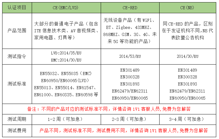 CE認證模式